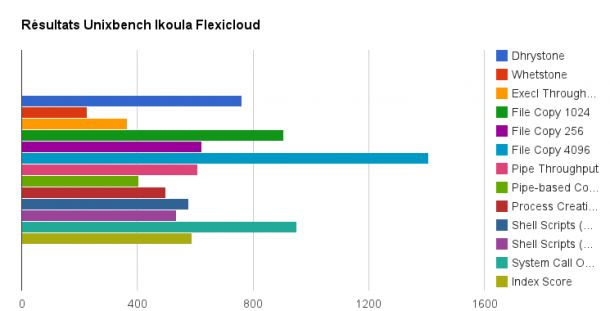 resultats du test vps ikoula flexicloud